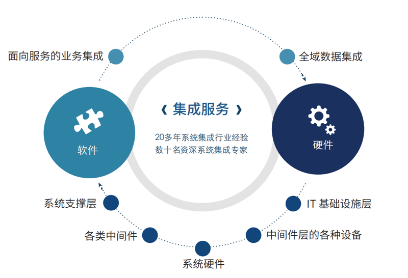 系统集成服务在现代企业中的应用与发展